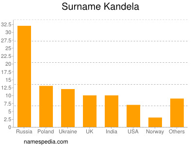 Surname Kandela