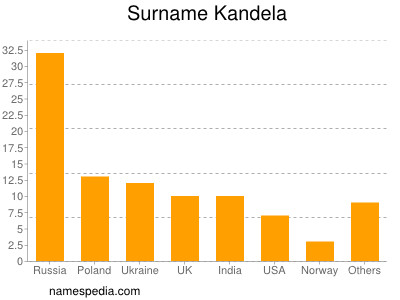 Familiennamen Kandela