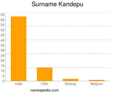 Familiennamen Kandepu