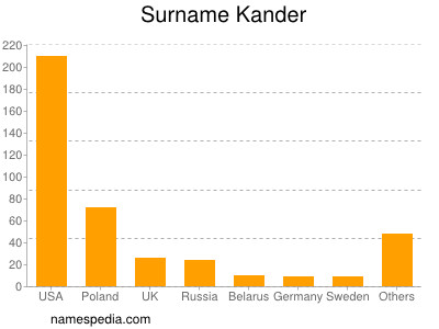 Familiennamen Kander