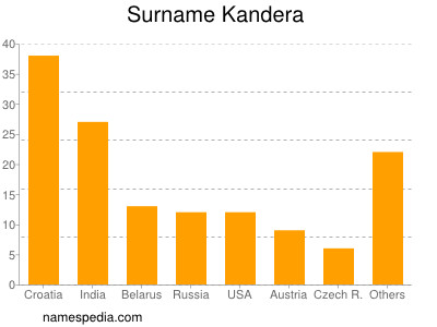 Familiennamen Kandera