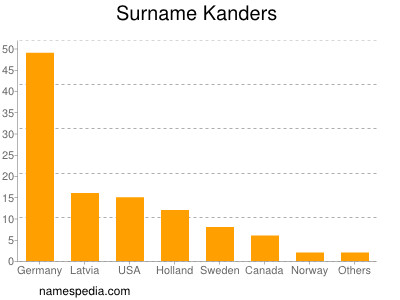 Familiennamen Kanders