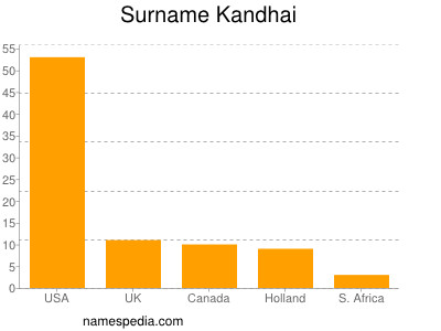 Familiennamen Kandhai