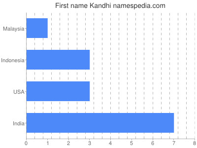 Vornamen Kandhi