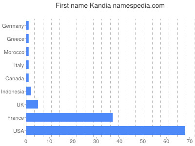 prenom Kandia