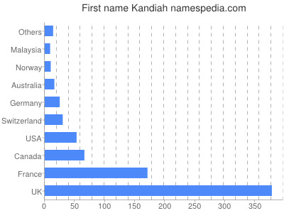 prenom Kandiah