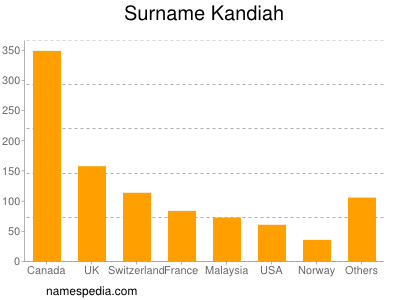 Familiennamen Kandiah