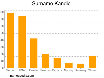 Familiennamen Kandic