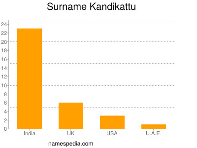 Familiennamen Kandikattu