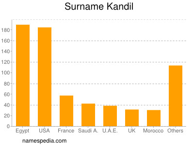 Familiennamen Kandil