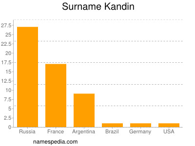 Familiennamen Kandin