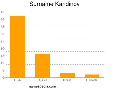 Familiennamen Kandinov