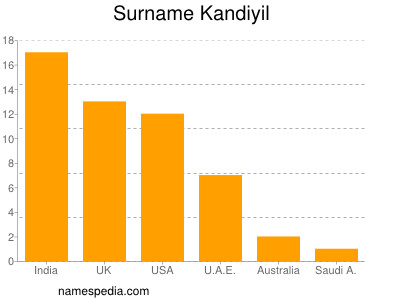 Familiennamen Kandiyil