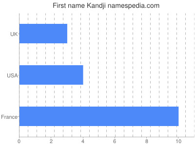 prenom Kandji