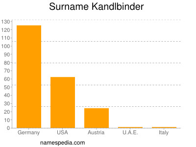 Familiennamen Kandlbinder