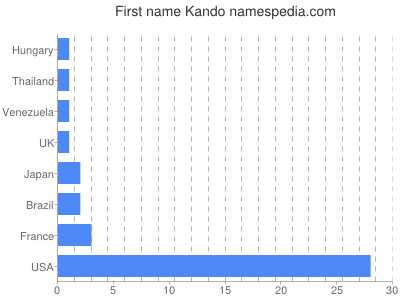 Given name Kando