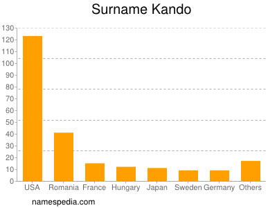 Familiennamen Kando