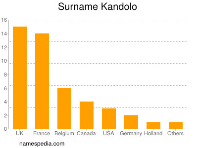 Familiennamen Kandolo