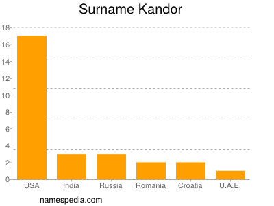 Familiennamen Kandor