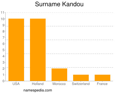 Familiennamen Kandou