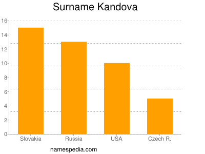 Familiennamen Kandova