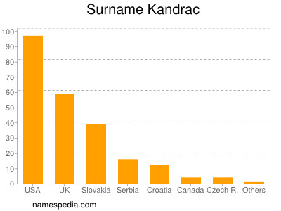 Familiennamen Kandrac