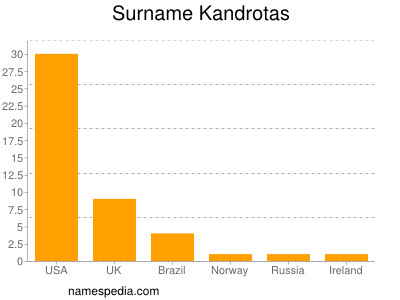 Familiennamen Kandrotas