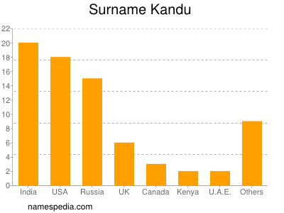 Familiennamen Kandu