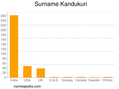 Surname Kandukuri