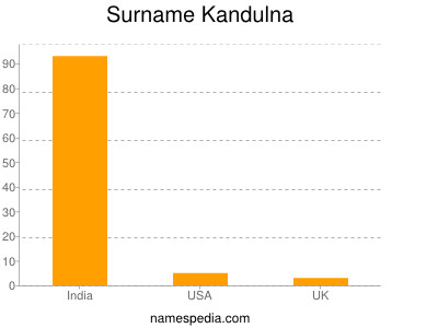 Familiennamen Kandulna