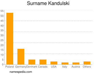 Familiennamen Kandulski
