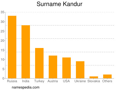 Familiennamen Kandur