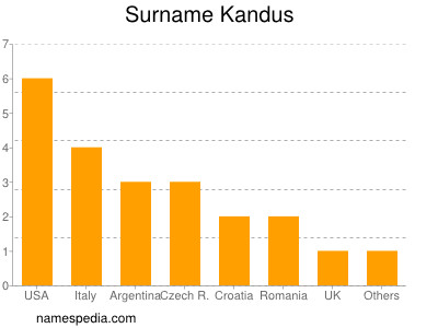 Surname Kandus