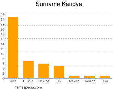 Familiennamen Kandya