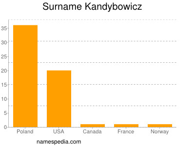 Familiennamen Kandybowicz