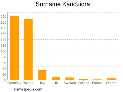 Familiennamen Kandziora