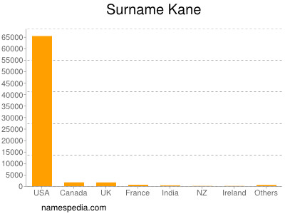 Surname Kane