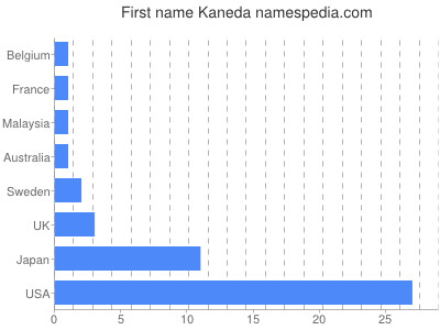 Given name Kaneda