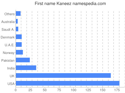 Vornamen Kaneez