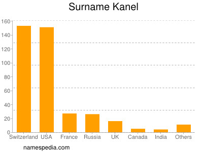 Familiennamen Kanel