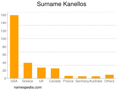 Familiennamen Kanellos