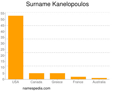 Familiennamen Kanelopoulos