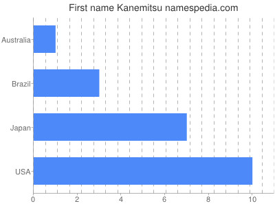Given name Kanemitsu
