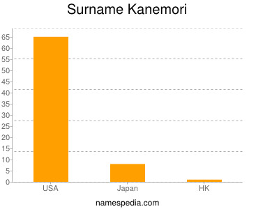 Familiennamen Kanemori