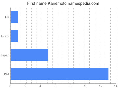 Vornamen Kanemoto