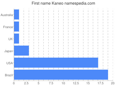 Vornamen Kaneo