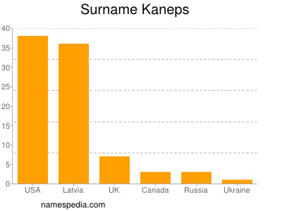 Familiennamen Kaneps