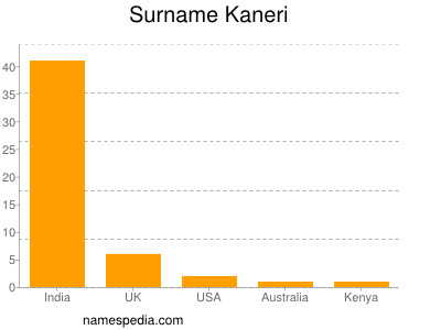 Familiennamen Kaneri