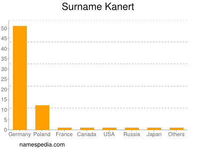 Familiennamen Kanert