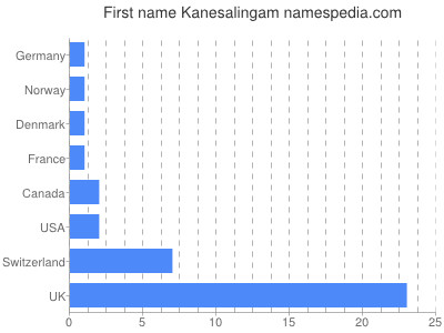 Vornamen Kanesalingam